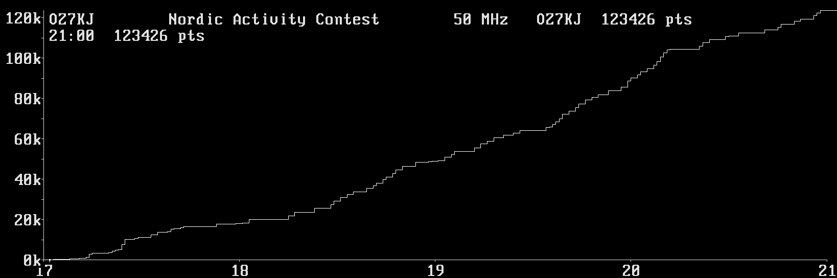 Chart for 50 MHz