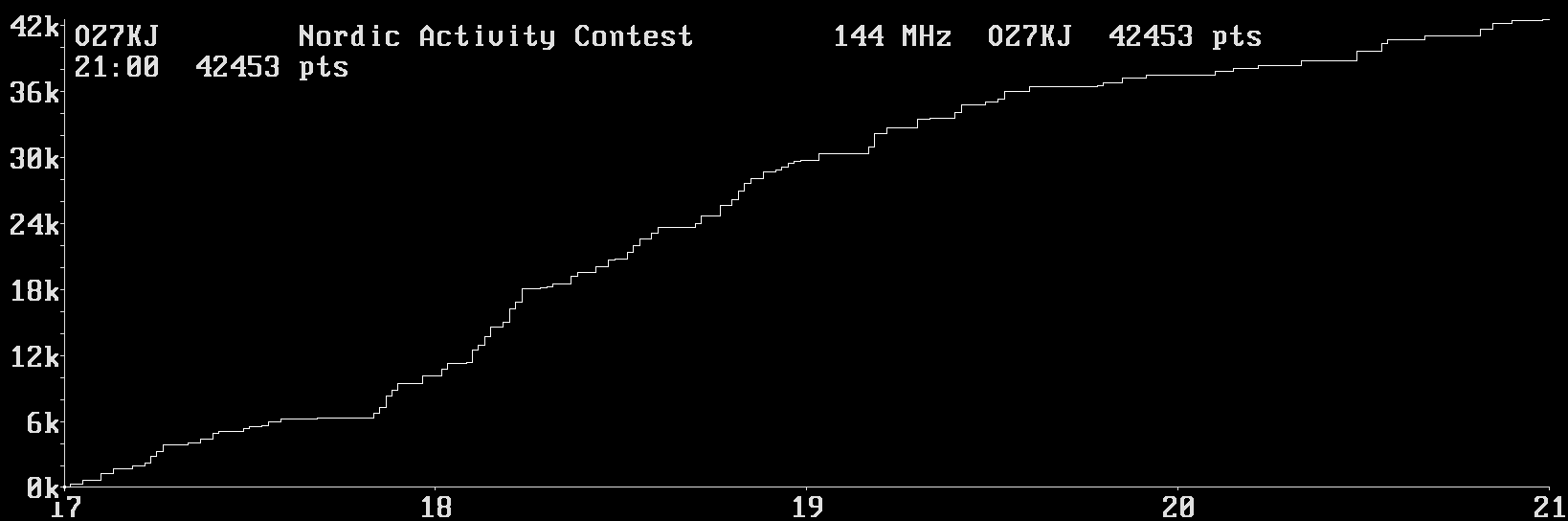 Chart for 144 MHz