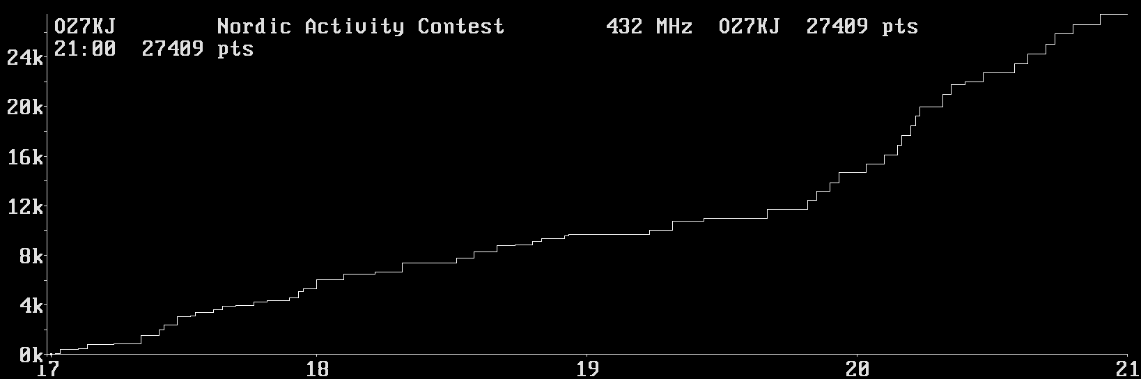 Chart for 432 MHz