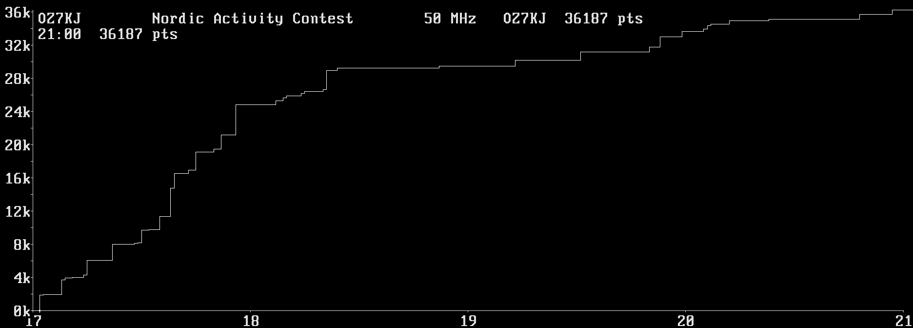 Chart for 50 MHz