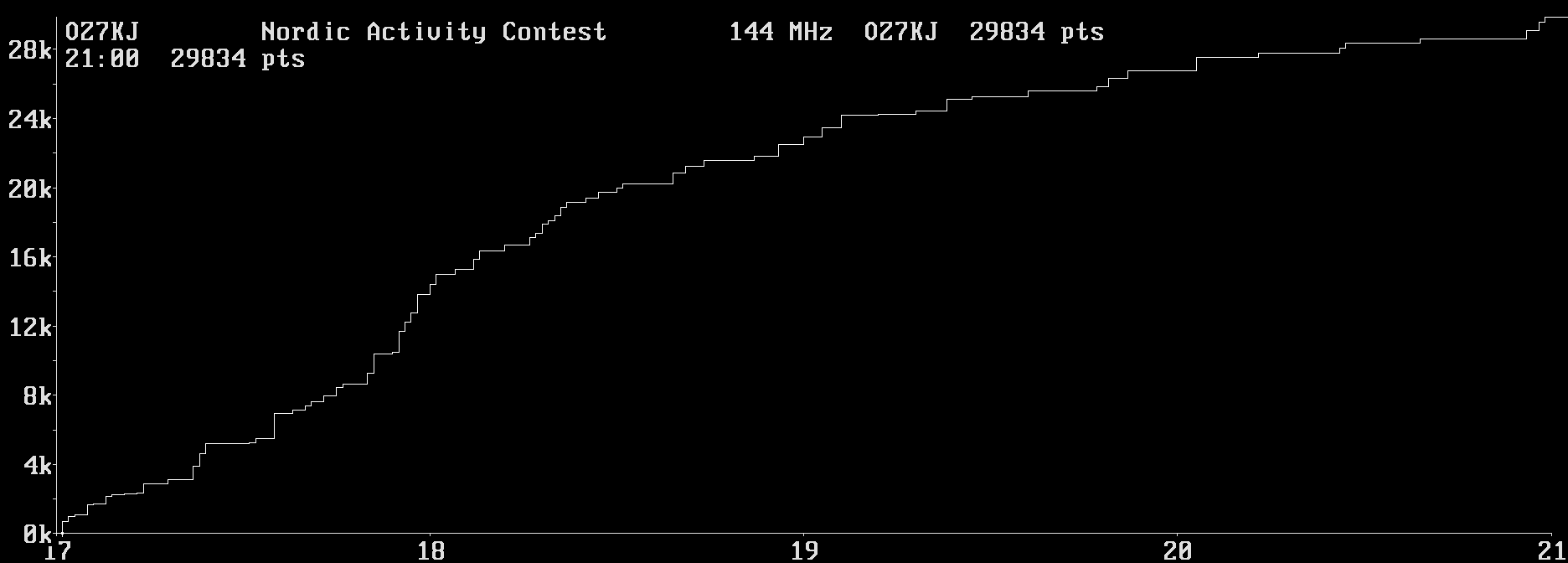 Chart for 144 MHz