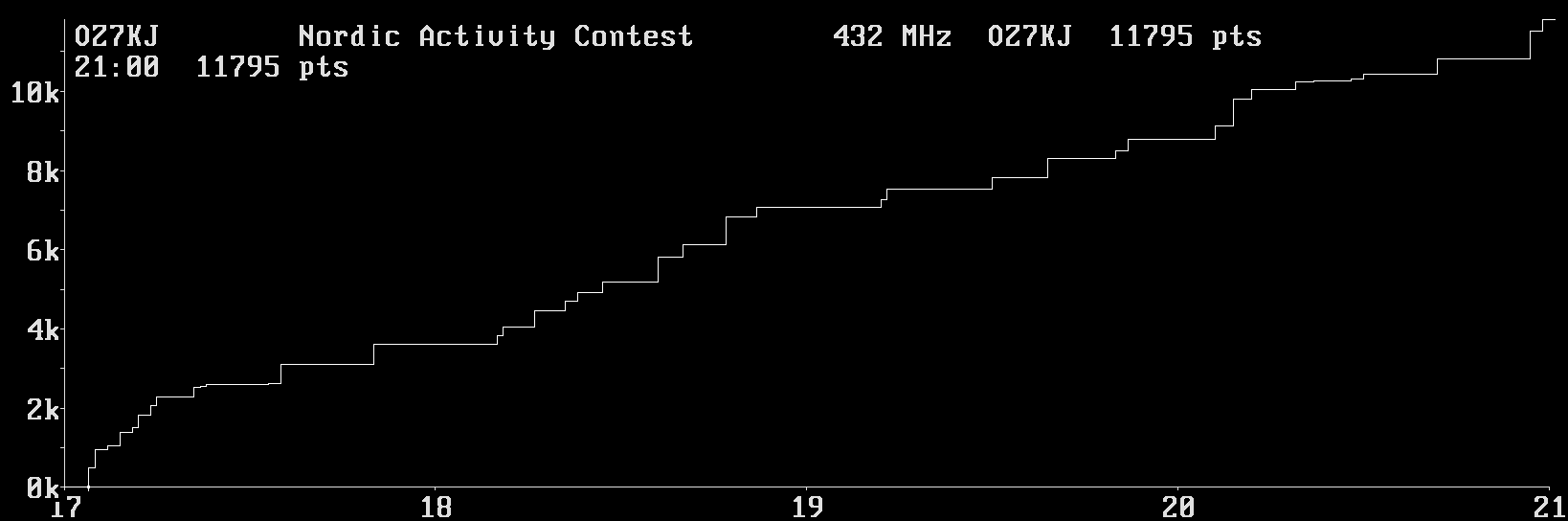 Chart for 432 MHz