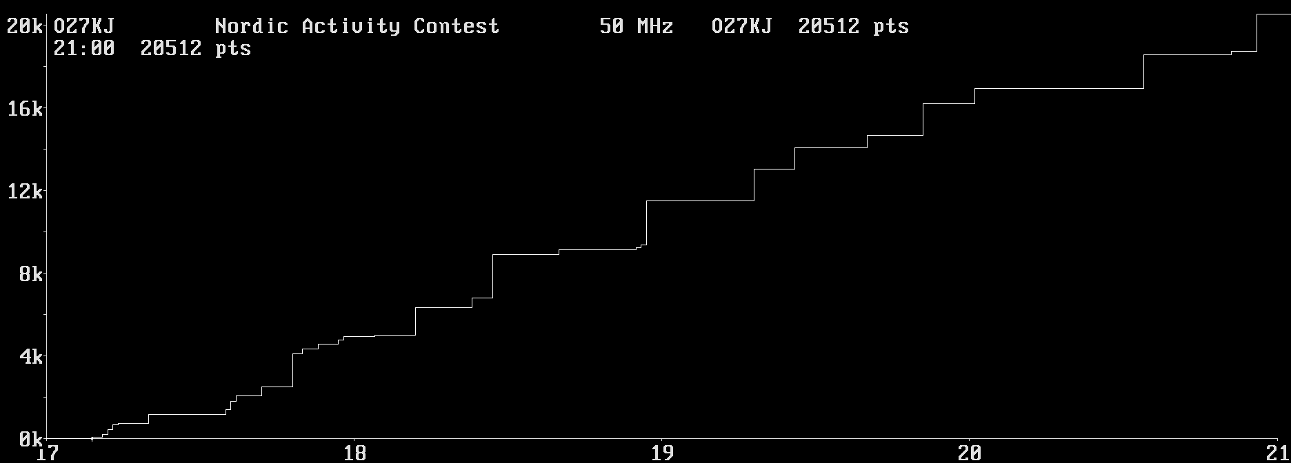 Chart for 50 MHz