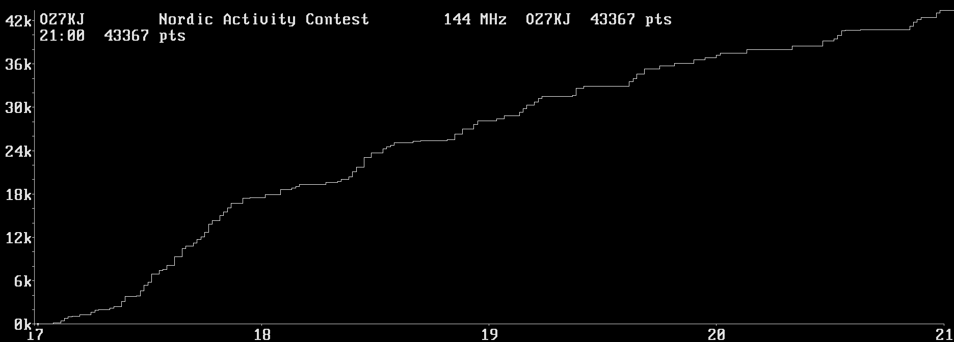 Chart for 144 MHz