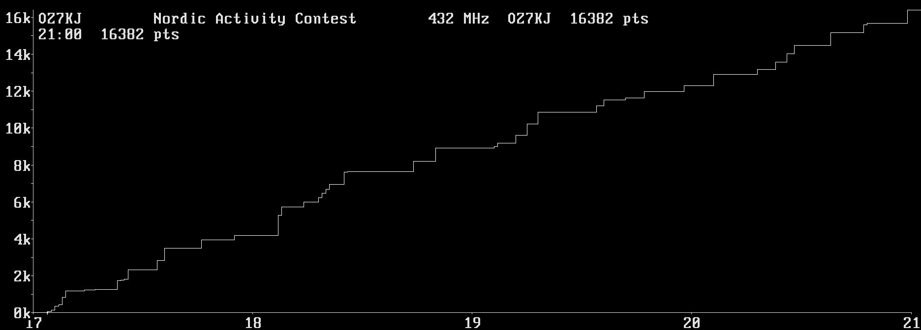 Chart for 432 MHz