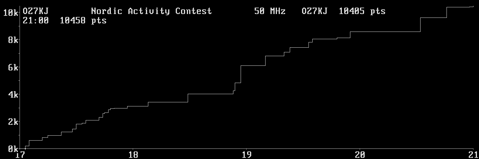 Chart for 50 MHz