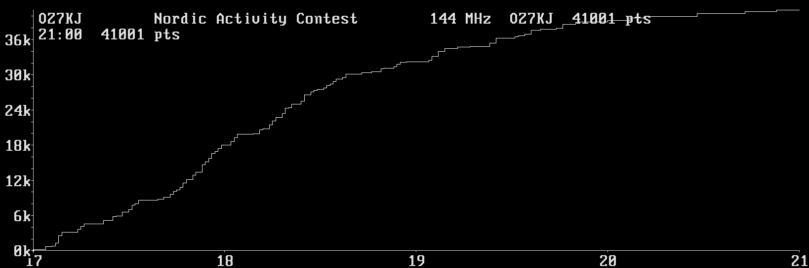 Chart for 144 MHz