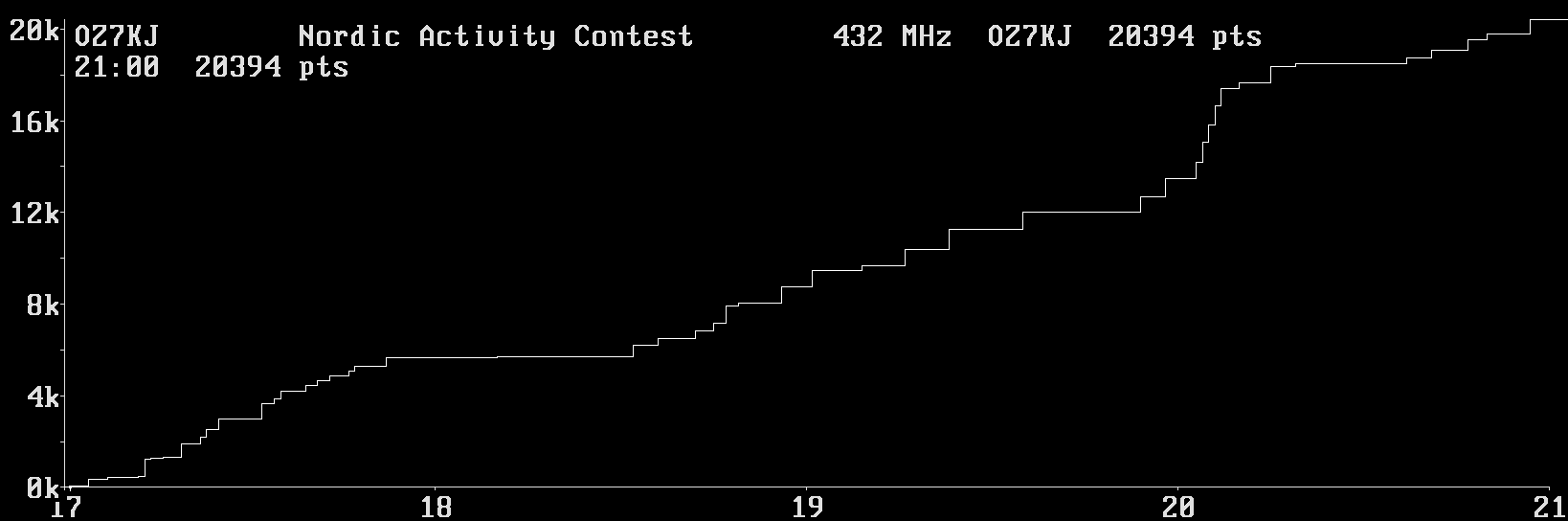 Chart for 432 MHz