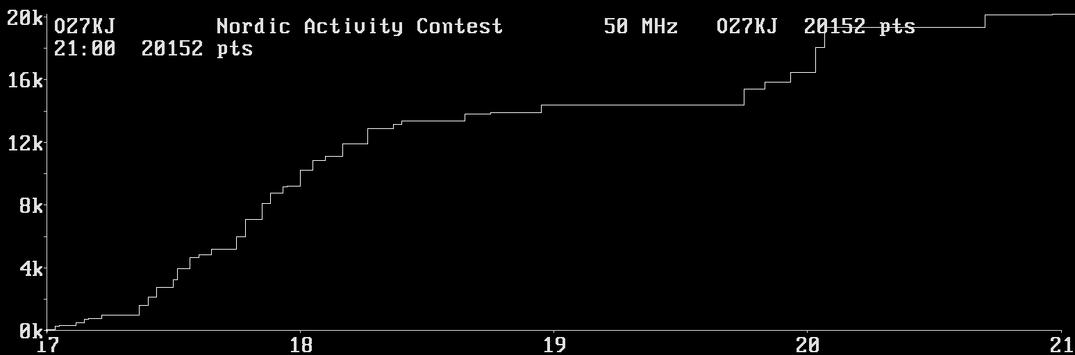 Chart for 50 MHz