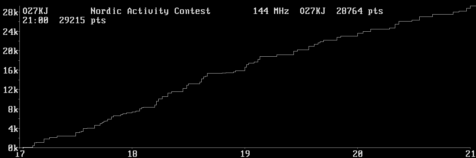 Chart for 144 MHz