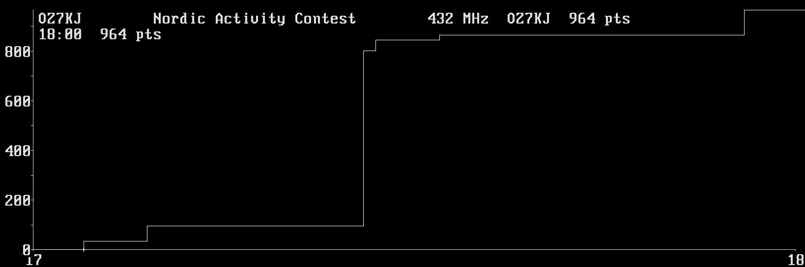 Chart for 432 MHz