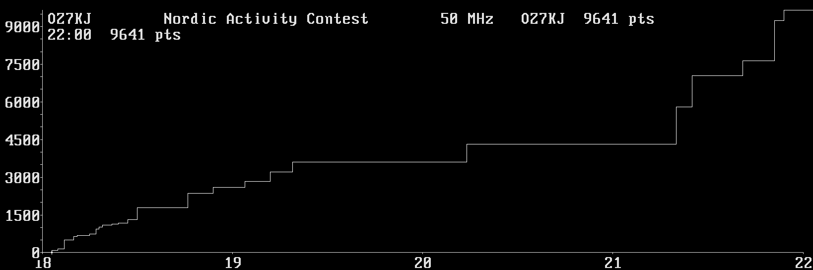 Chart for 50 MHz