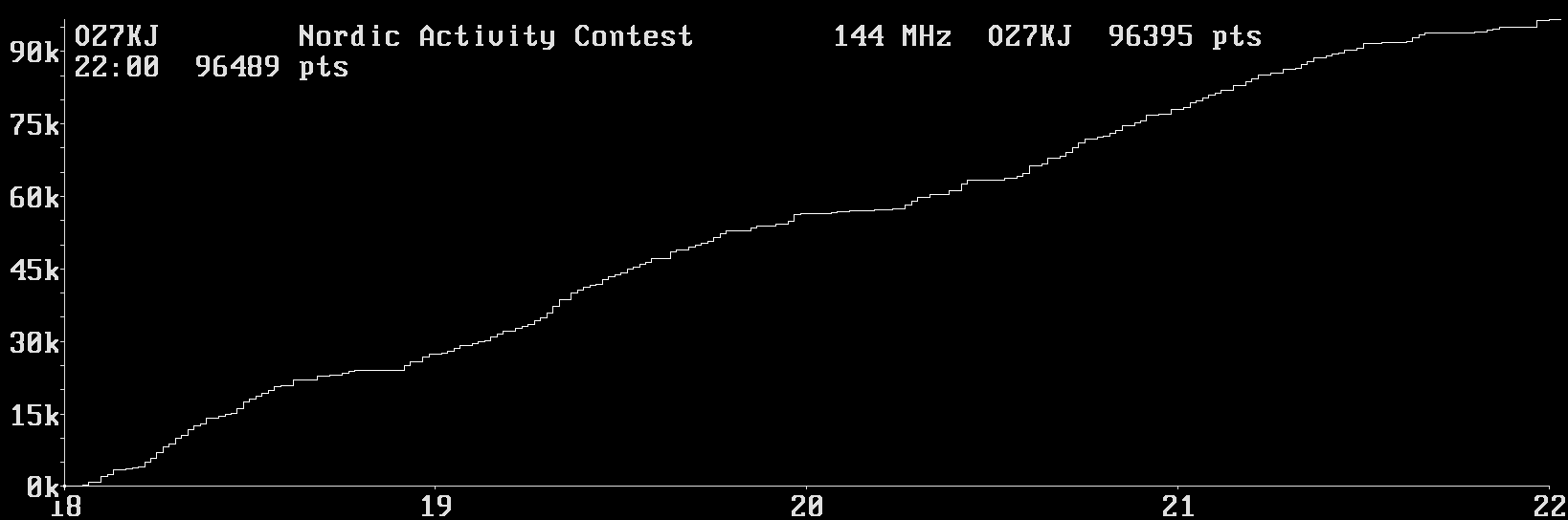 Chart for 144 MHz