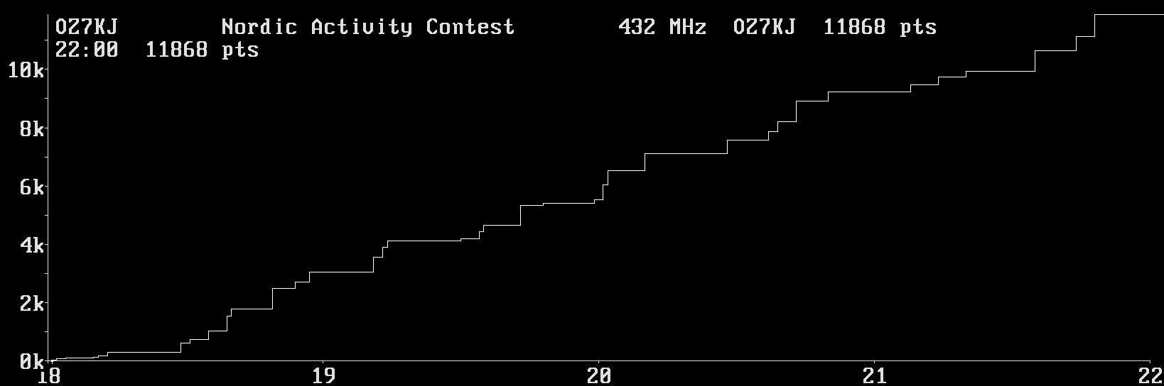 Chart for 432 MHz