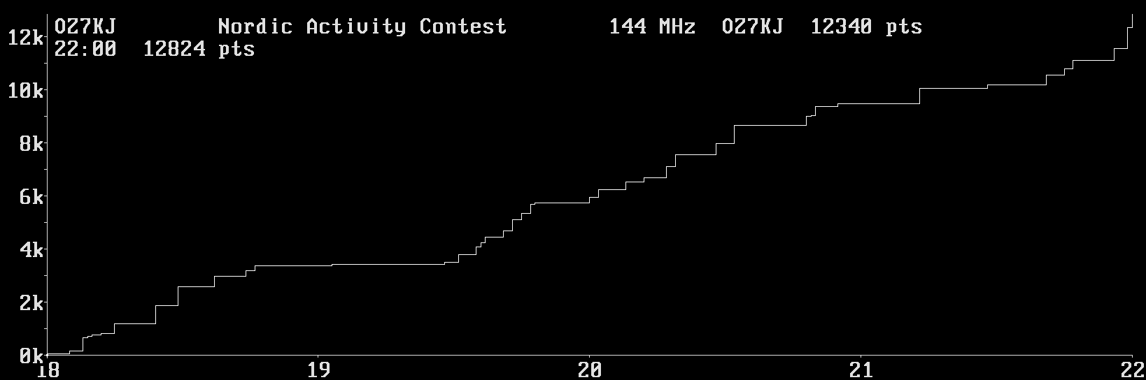 Chart for 144 MHz