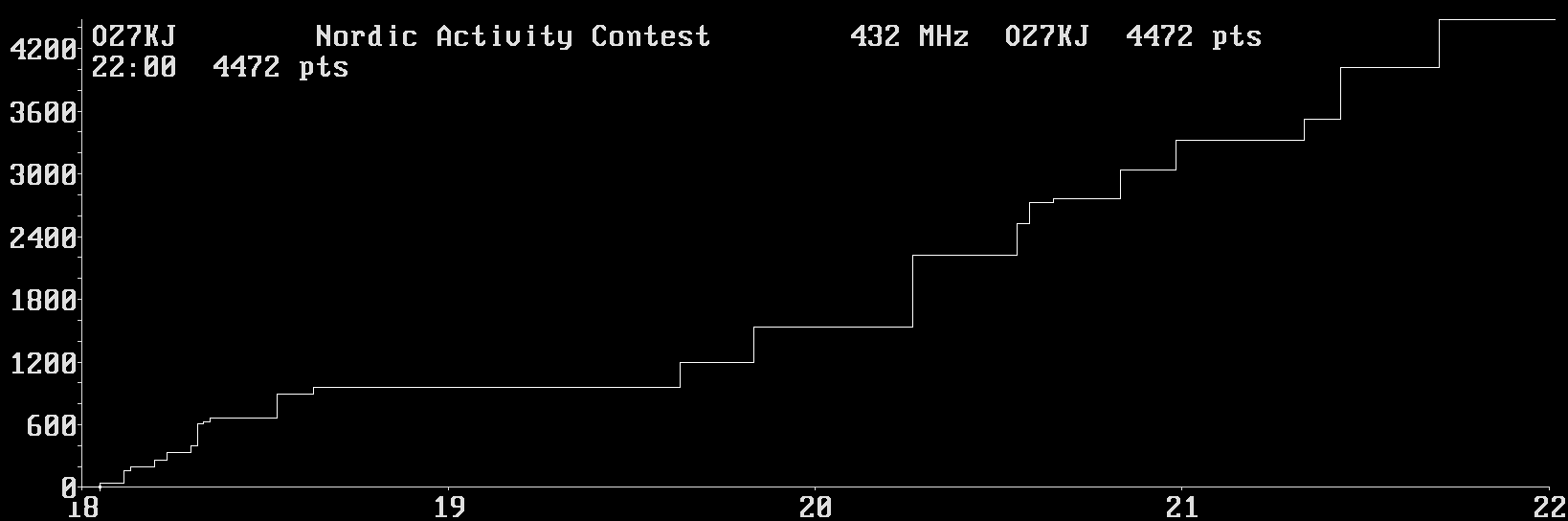 Chart for 432 MHz