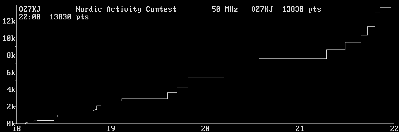 Chart for 50 MHz