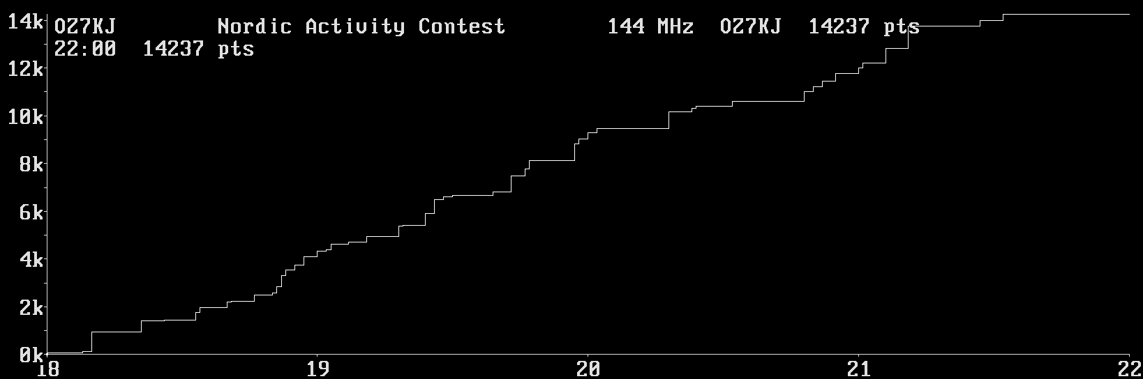 Chart for 144 MHz