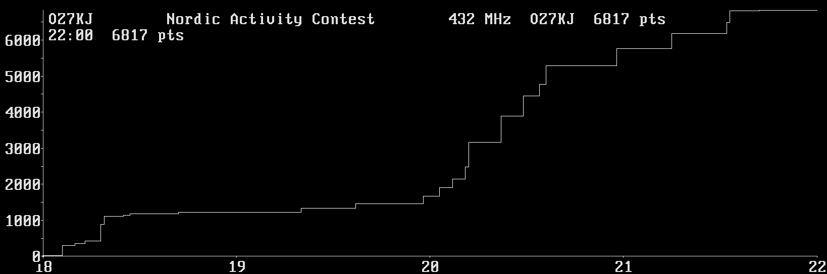 Chart for 432 MHz