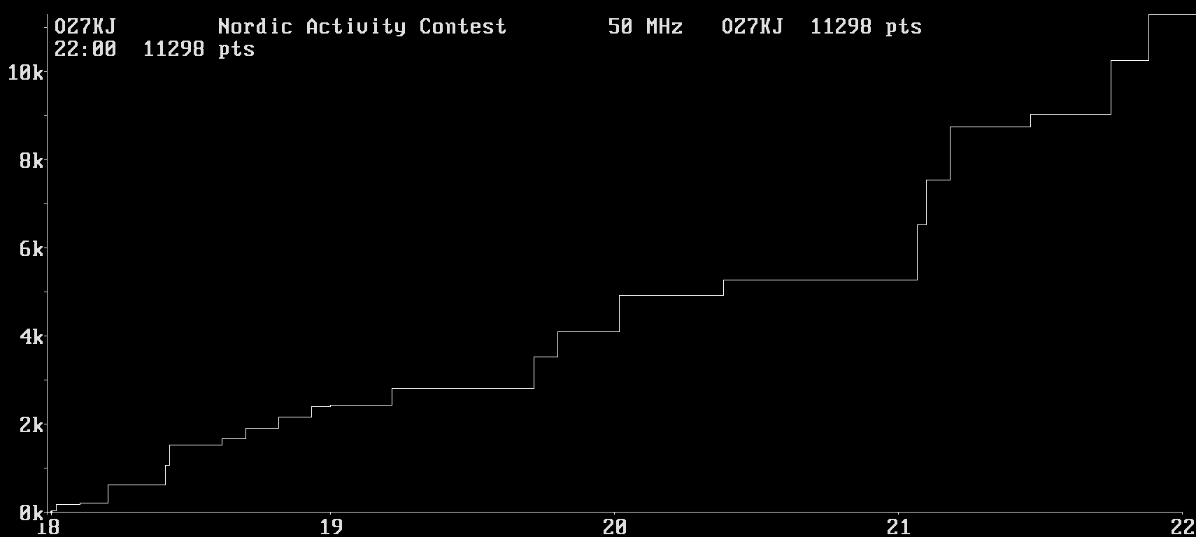 Chart for 50 MHz