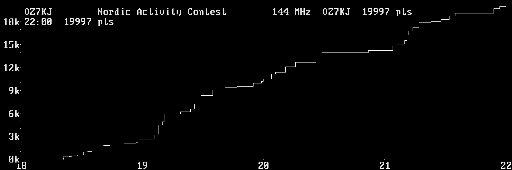 Chart for 144 MHz