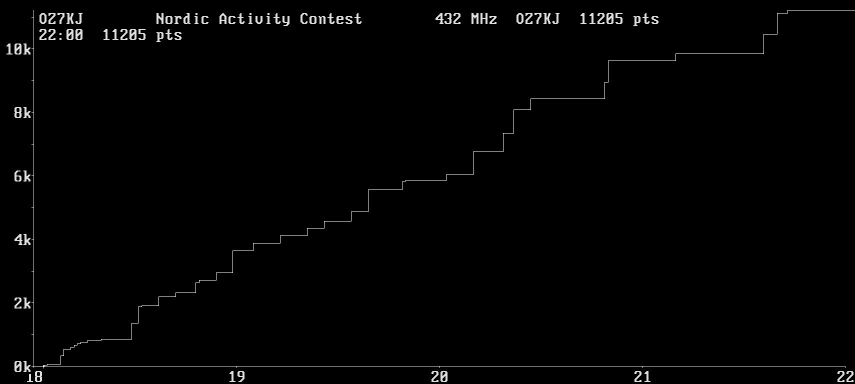 Chart for 432 MHz