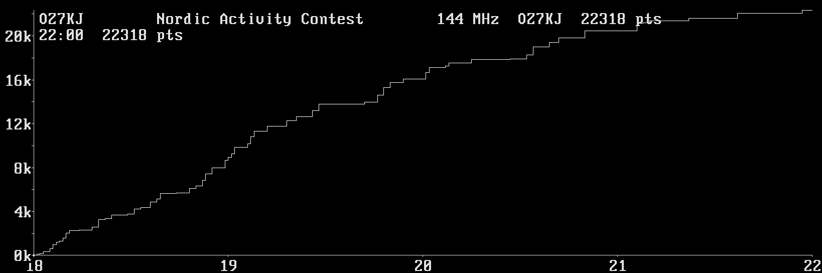 Chart for 144 MHz