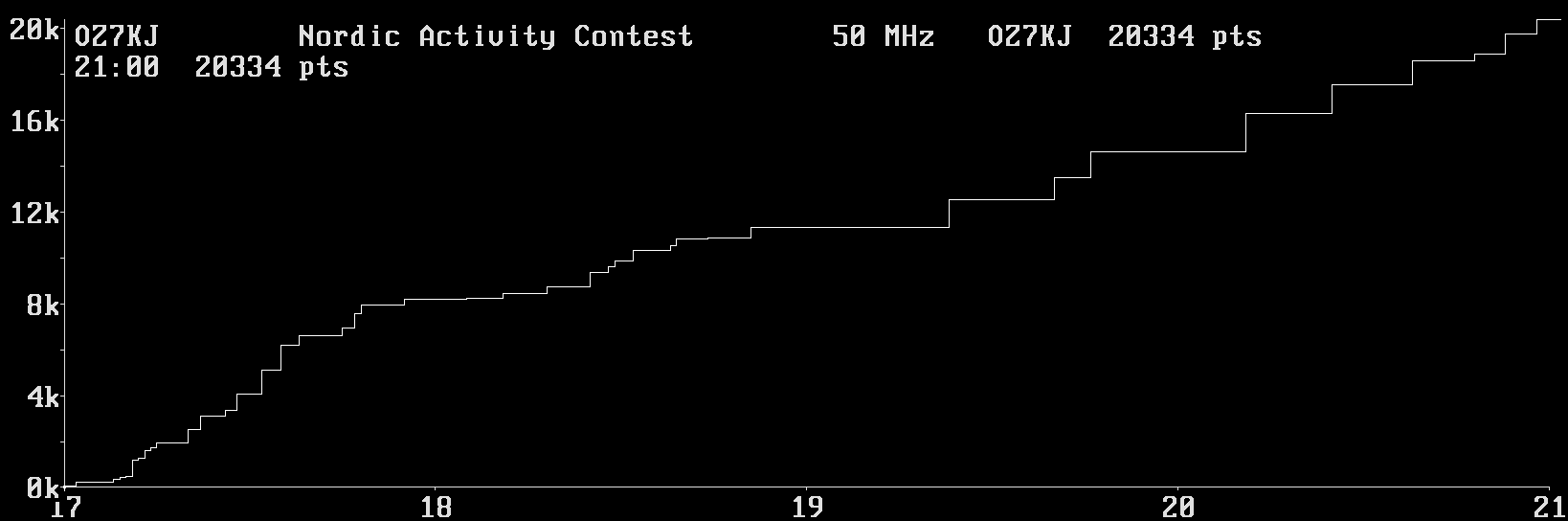 Chart for 50 MHz