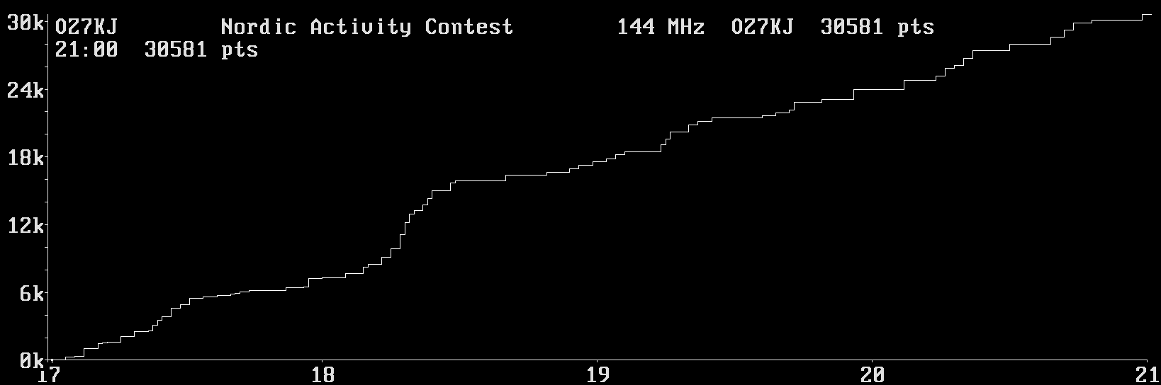 Chart for 144 MHz