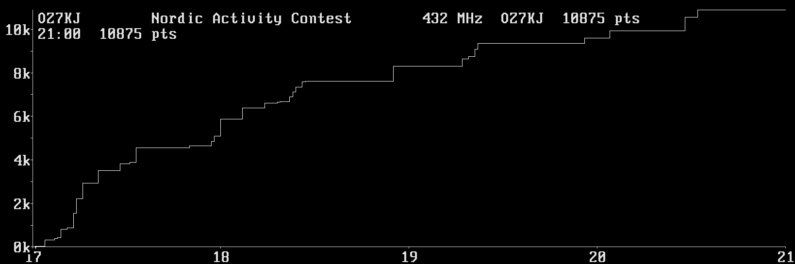 Chart for 432 MHz