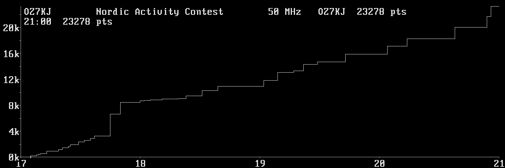 Chart for 50 MHz