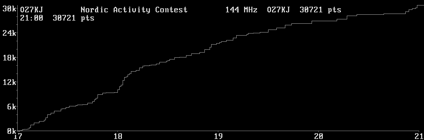 Chart for 144 MHz