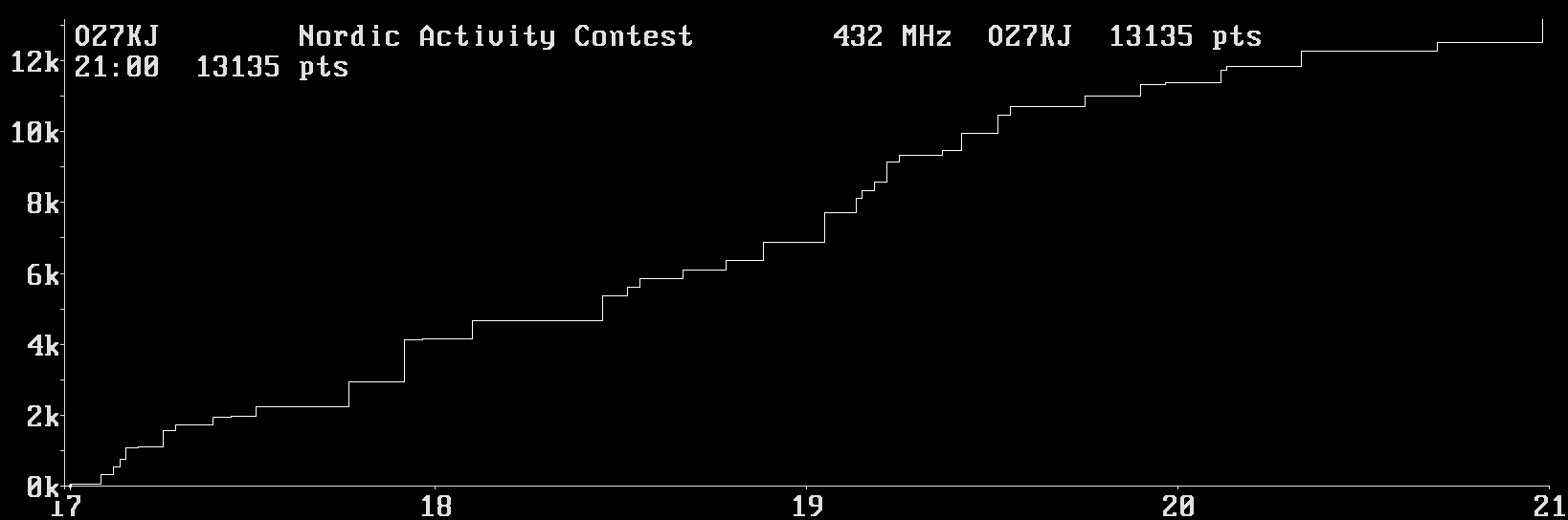 Chart for 432 MHz