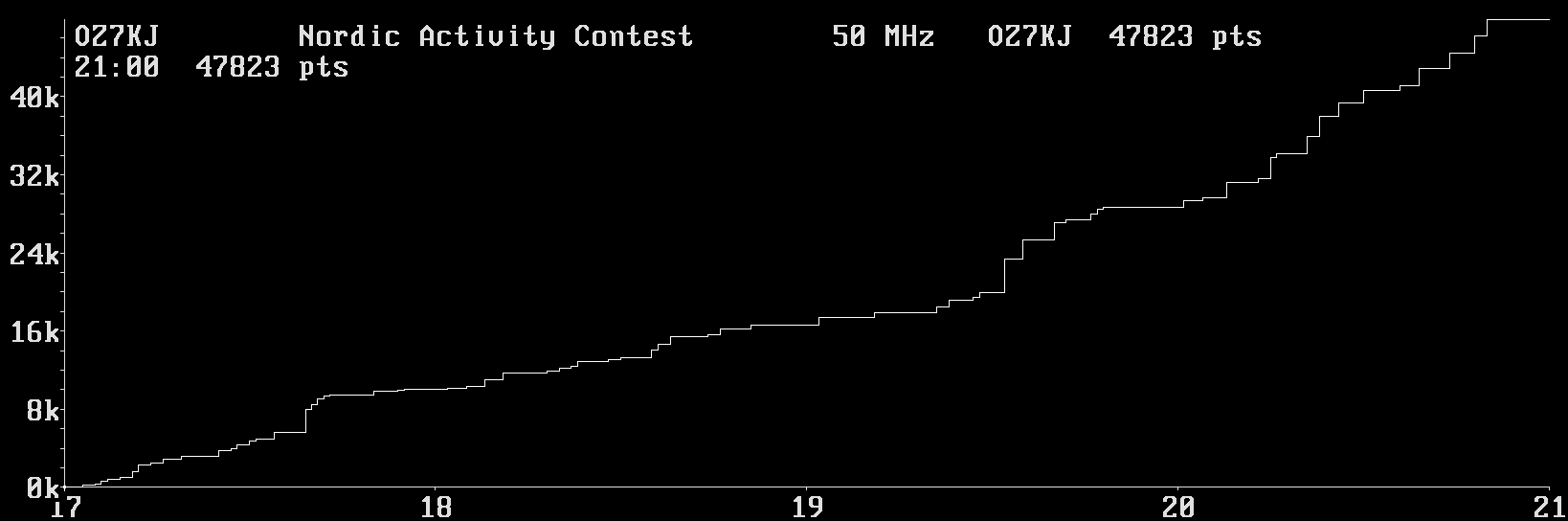 Chart for 50 MHz