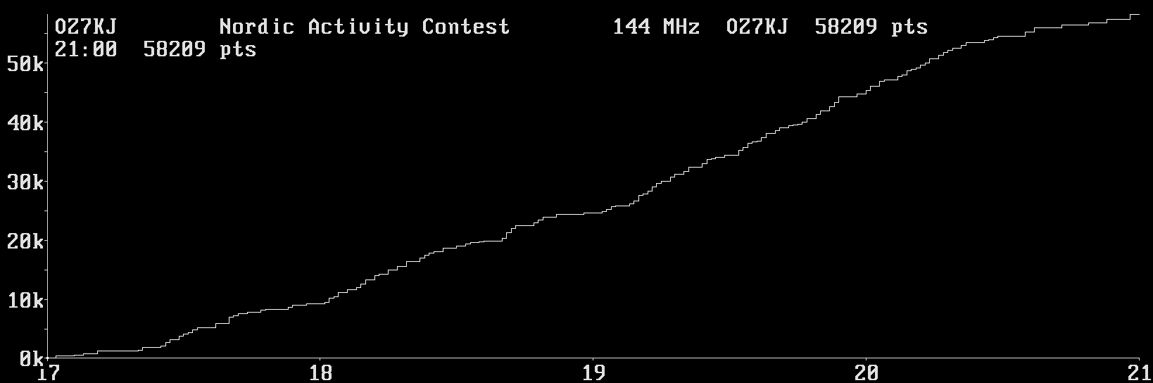 Chart for 144 MHz