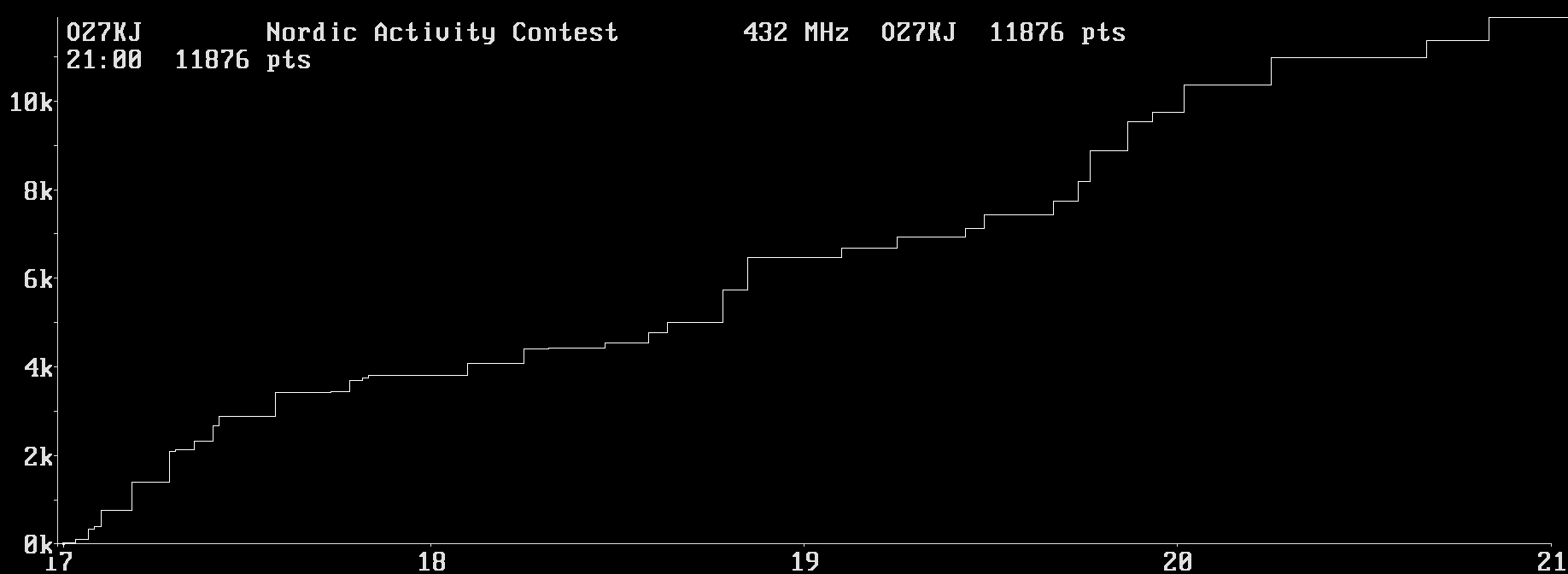 Chart for 432 MHz