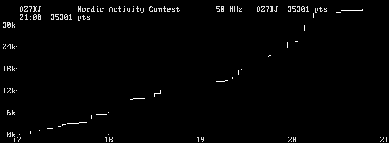 Chart for 50 MHz