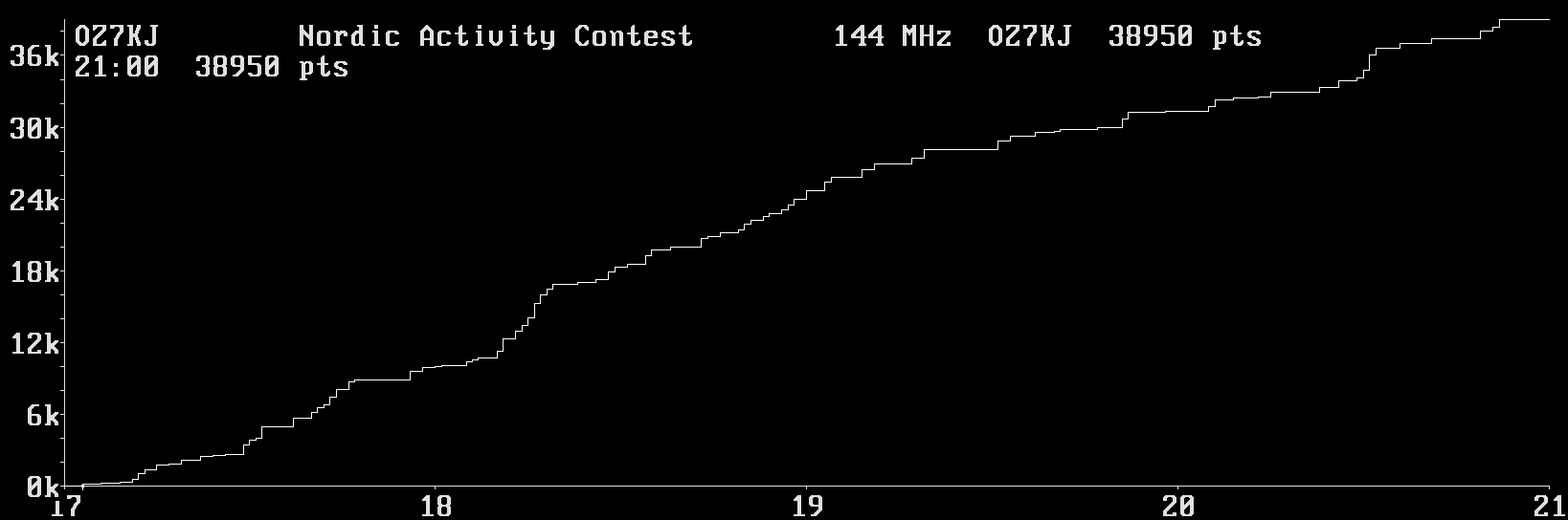 Chart for 144 MHz