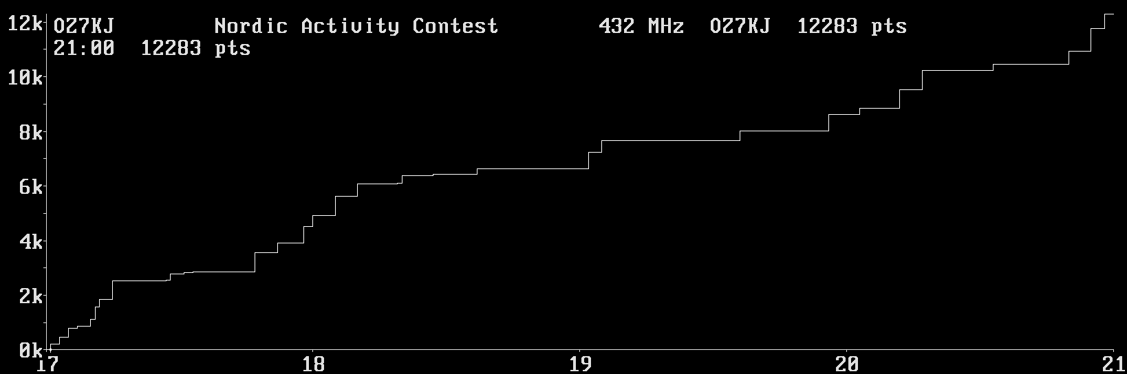 Chart for 432 MHz