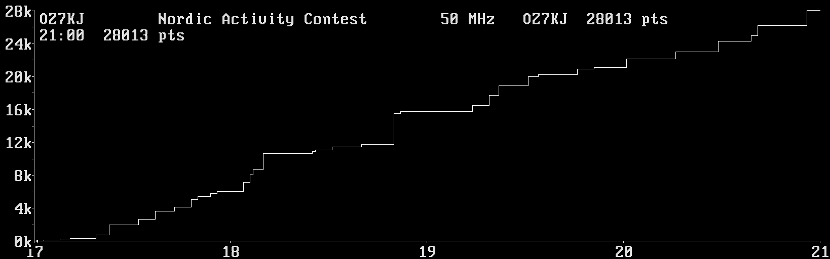 Chart for 50 MHz