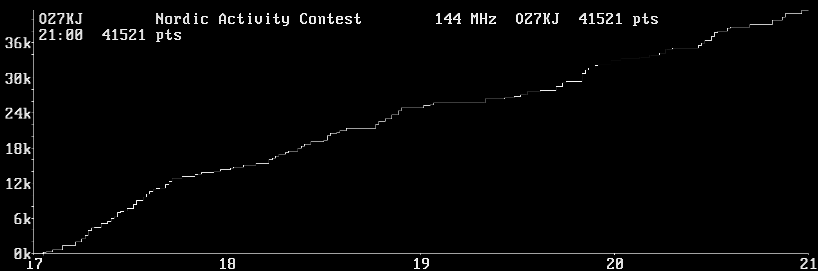 Chart for 144 MHz