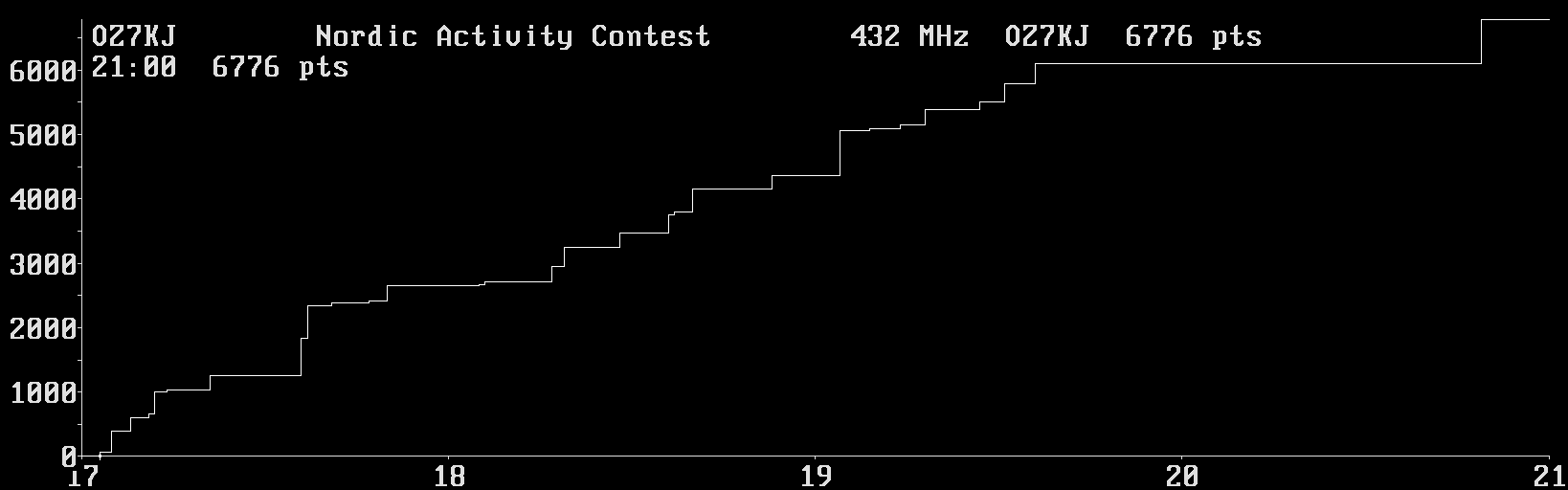 Chart for 432 MHz