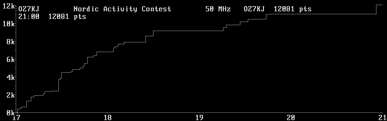 Chart for 50 MHz