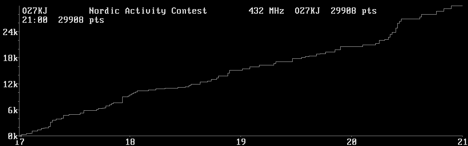 Chart for 432 MHz