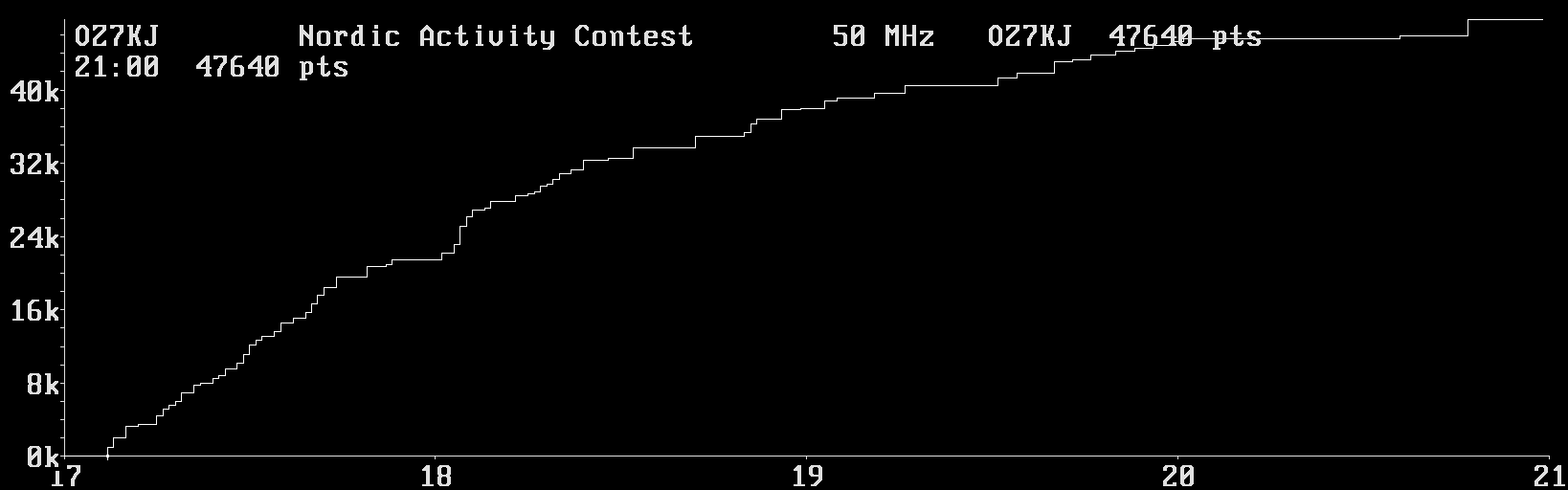 Chart for 50 MHz