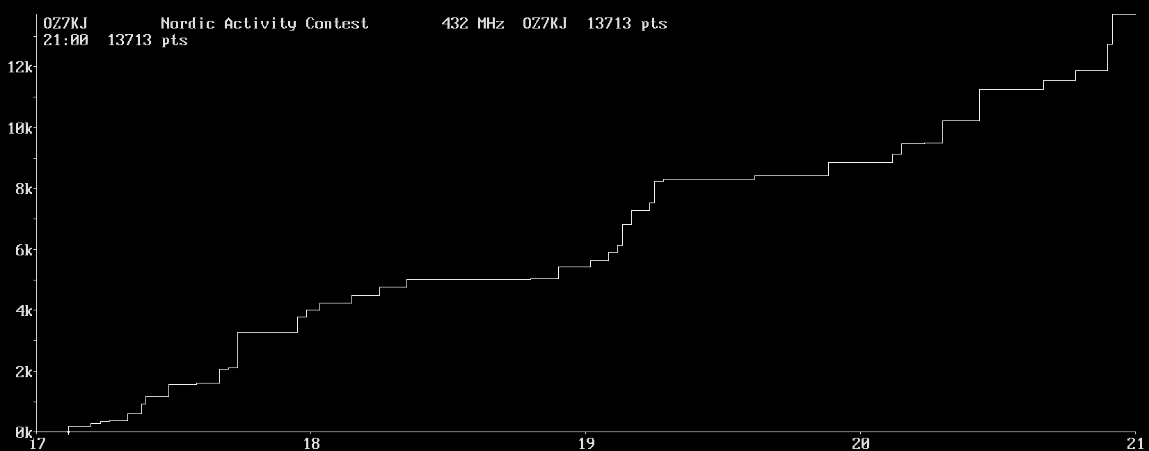 Chart for 432 MHz