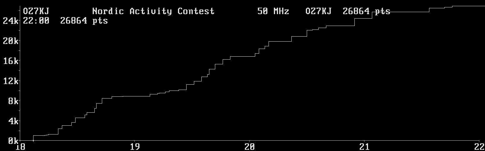 Chart for 50 MHz