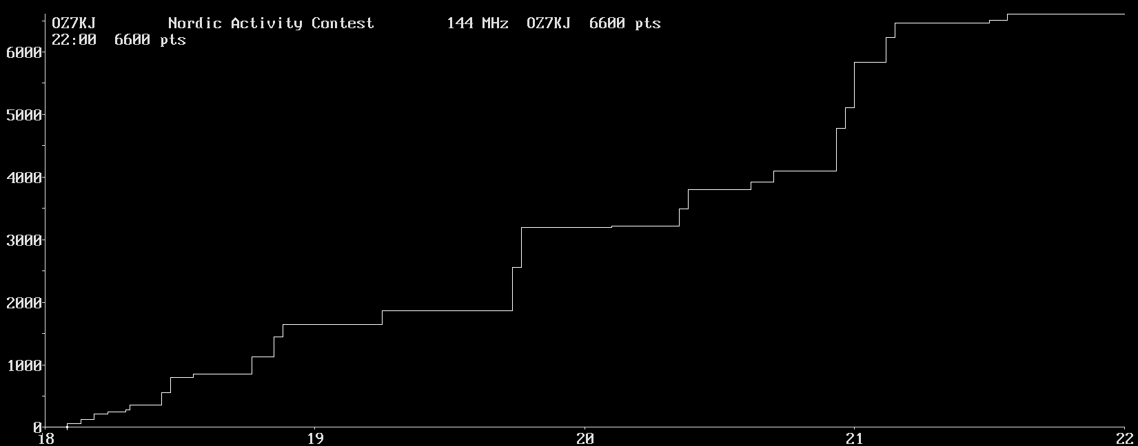 Chart for 144 MHz