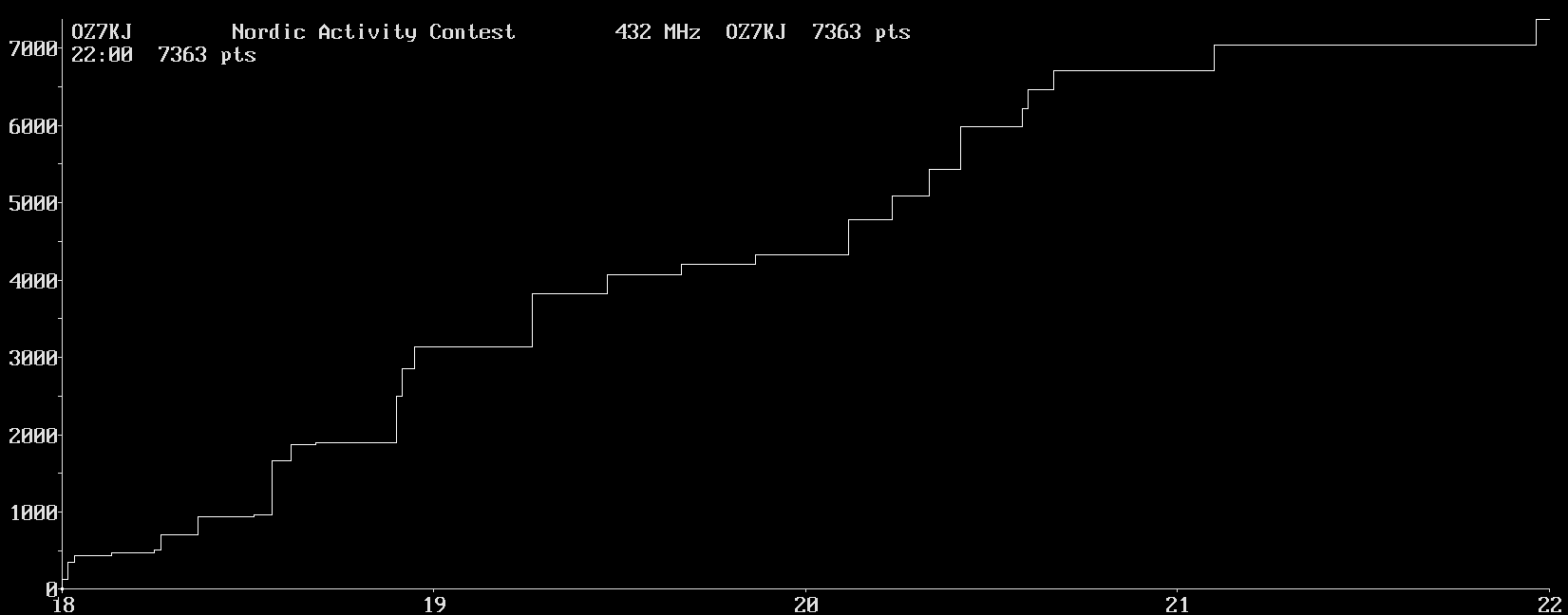 Chart for 432 MHz