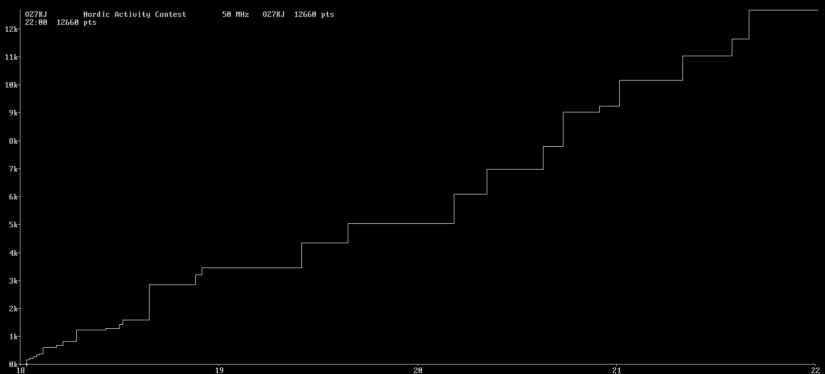 Chart for 50 MHz